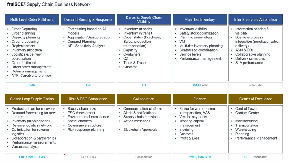fruiSCE Business Networks
